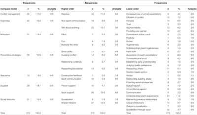 Strategies for Maintaining the Coach–Analyst Relationship Within Professional Football Utilizing the COMPASS Model: The Performance Analyst’s Perspective